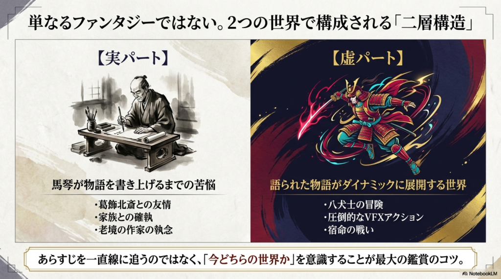 馬琴の執筆苦悩を描く「実パート」と、八犬士の冒険を描く「虚パート」の内容を整理した図。実パートは人間ドラマ、虚パートはVFXアクションが特徴。